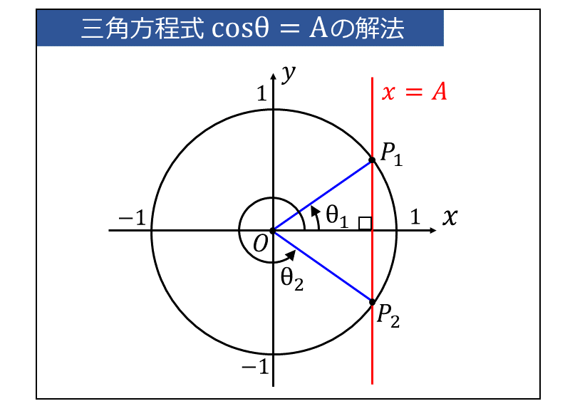 三角方程式cosθの解法
